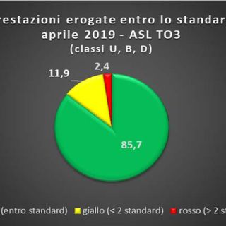 Asl To3: "Risorse umane e tecnologie hanno ridotto i tempi di attesa"