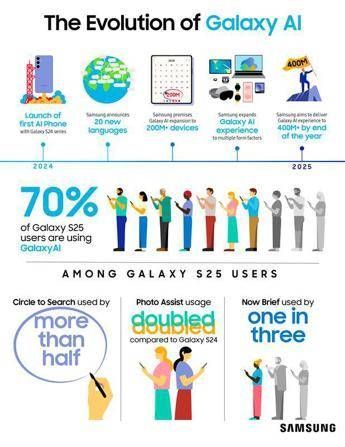 Samsung amplia ecosistema Galaxy Ai Samsung amplia ecosistema Galaxy Ai