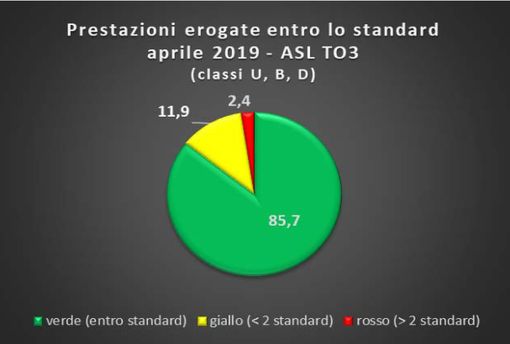 Asl To3: "Risorse umane e tecnologie hanno ridotto i tempi di attesa"