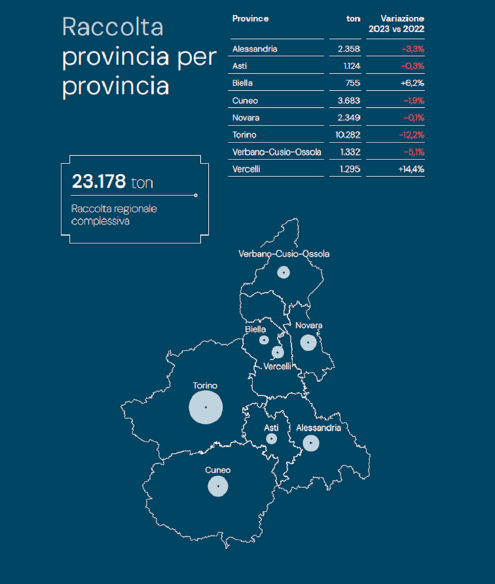 In Piemonte diminuisce lo smaltimento di apparecchi e attrezzature elettroniche In Piemonte diminuisce lo smaltimento di apparecchi e attrezzature elettroniche