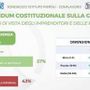 Referendum giustizia, il sondaggio Piepoli-Conflavoro: "94% imprenditori informati, 57% per il Sì"