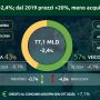 Beni durevoli, consumi -2,4%. Dal 2019 prezzi +20%, meno acquisti con più spesa