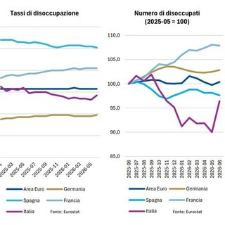 Banca del Fucino, in aumento l’incertezza sui mercati e le attese di inflazione