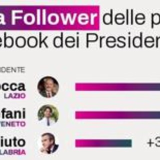 Regioni, da Occhiuto a Rocca ecco chi sono i presidenti più social Regioni, da Occhiuto a Rocca ecco chi sono i presidenti più social