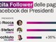 Regioni, da Occhiuto a Rocca ecco chi sono i presidenti più social Regioni, da Occhiuto a Rocca ecco chi sono i presidenti più social